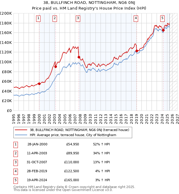 38, BULLFINCH ROAD, NOTTINGHAM, NG6 0NJ: Price paid vs HM Land Registry's House Price Index