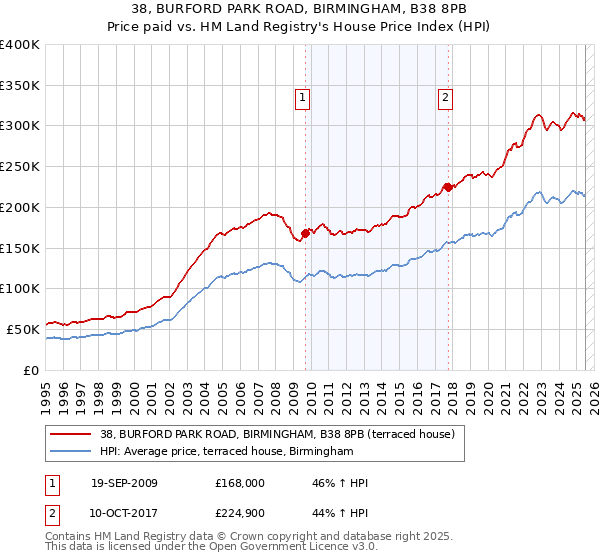38, BURFORD PARK ROAD, BIRMINGHAM, B38 8PB: Price paid vs HM Land Registry's House Price Index