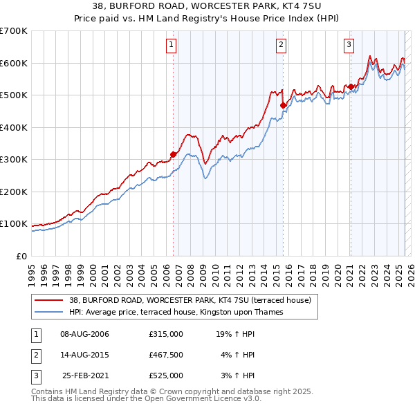 38, BURFORD ROAD, WORCESTER PARK, KT4 7SU: Price paid vs HM Land Registry's House Price Index