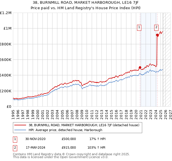 38, BURNMILL ROAD, MARKET HARBOROUGH, LE16 7JF: Price paid vs HM Land Registry's House Price Index