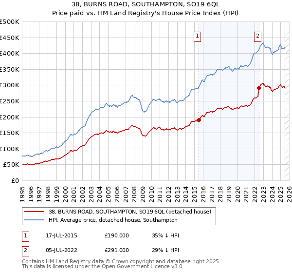38, BURNS ROAD, SOUTHAMPTON, SO19 6QL: Price paid vs HM Land Registry's House Price Index