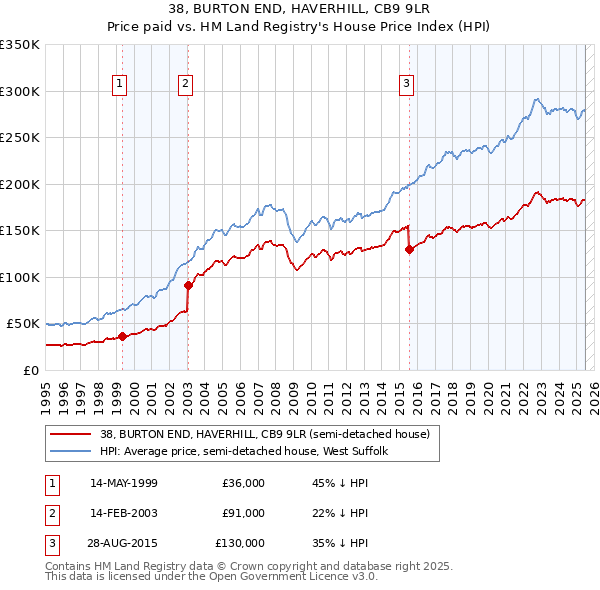 38, BURTON END, HAVERHILL, CB9 9LR: Price paid vs HM Land Registry's House Price Index