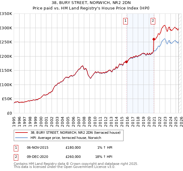 38, BURY STREET, NORWICH, NR2 2DN: Price paid vs HM Land Registry's House Price Index