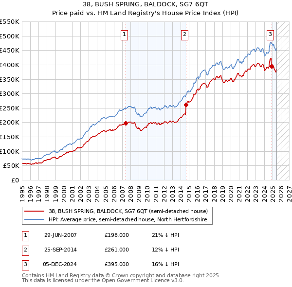 38, BUSH SPRING, BALDOCK, SG7 6QT: Price paid vs HM Land Registry's House Price Index