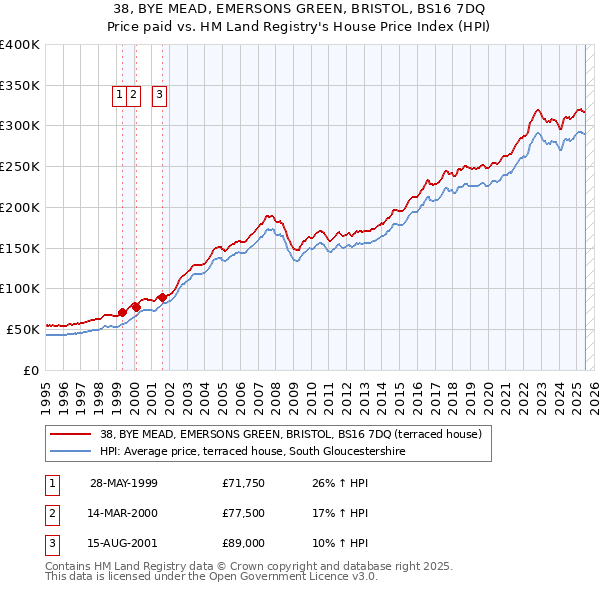 38, BYE MEAD, EMERSONS GREEN, BRISTOL, BS16 7DQ: Price paid vs HM Land Registry's House Price Index