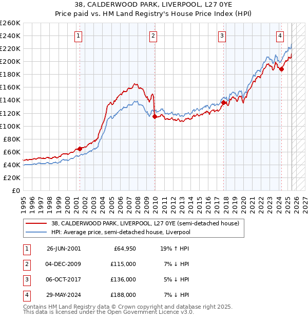 38, CALDERWOOD PARK, LIVERPOOL, L27 0YE: Price paid vs HM Land Registry's House Price Index