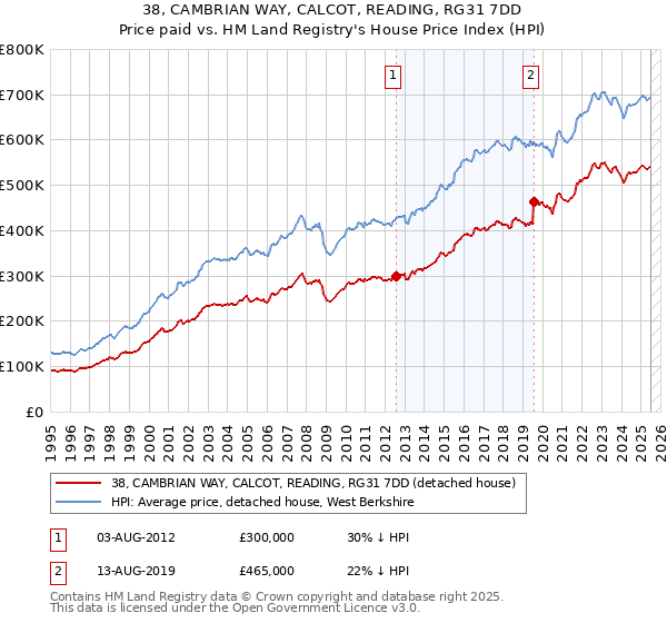 38, CAMBRIAN WAY, CALCOT, READING, RG31 7DD: Price paid vs HM Land Registry's House Price Index
