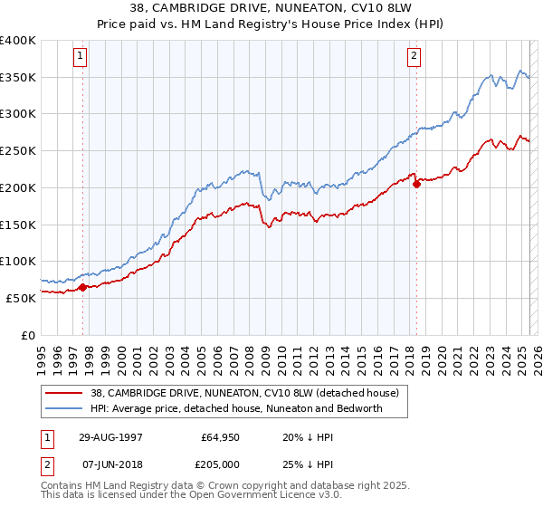 38, CAMBRIDGE DRIVE, NUNEATON, CV10 8LW: Price paid vs HM Land Registry's House Price Index