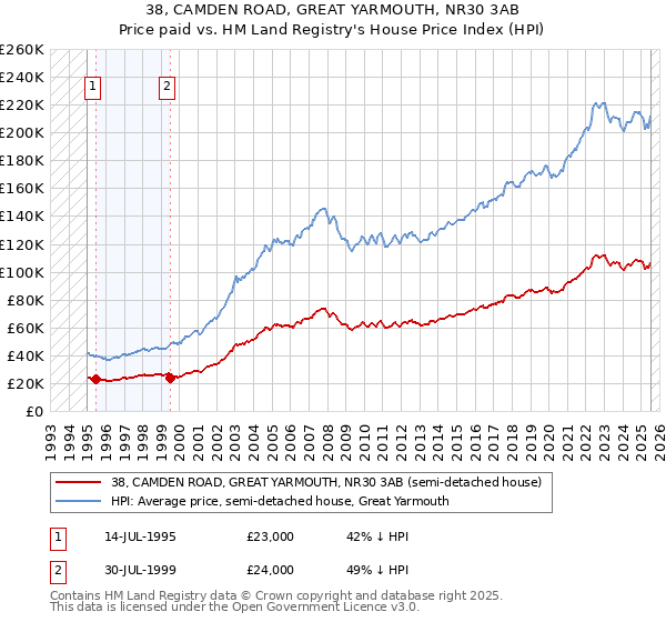 38, CAMDEN ROAD, GREAT YARMOUTH, NR30 3AB: Price paid vs HM Land Registry's House Price Index