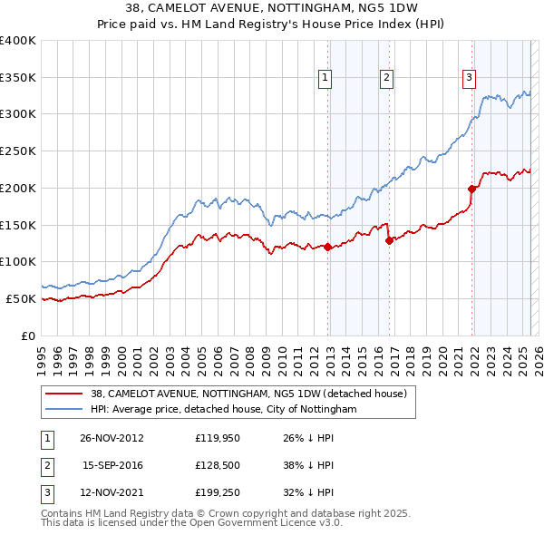 38, CAMELOT AVENUE, NOTTINGHAM, NG5 1DW: Price paid vs HM Land Registry's House Price Index