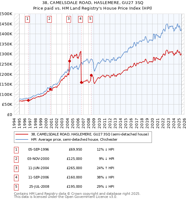 38, CAMELSDALE ROAD, HASLEMERE, GU27 3SQ: Price paid vs HM Land Registry's House Price Index