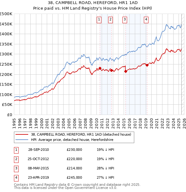 38, CAMPBELL ROAD, HEREFORD, HR1 1AD: Price paid vs HM Land Registry's House Price Index