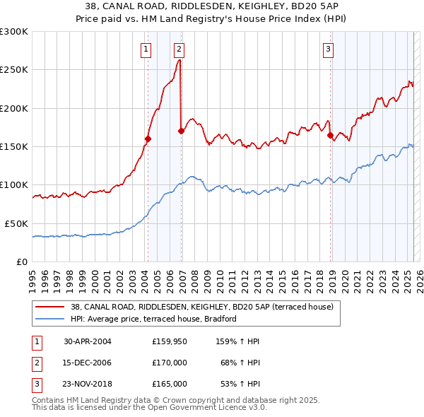 38, CANAL ROAD, RIDDLESDEN, KEIGHLEY, BD20 5AP: Price paid vs HM Land Registry's House Price Index