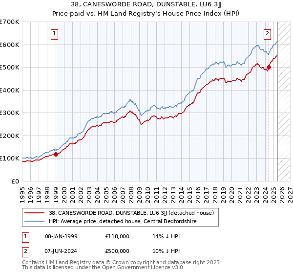 38, CANESWORDE ROAD, DUNSTABLE, LU6 3JJ: Price paid vs HM Land Registry's House Price Index