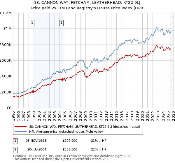 38, CANNON WAY, FETCHAM, LEATHERHEAD, KT22 9LJ: Price paid vs HM Land Registry's House Price Index