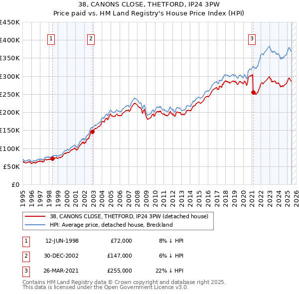38, CANONS CLOSE, THETFORD, IP24 3PW: Price paid vs HM Land Registry's House Price Index