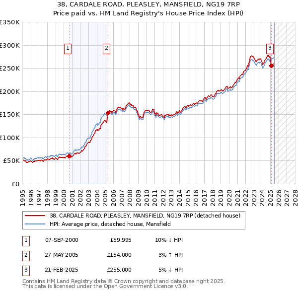 38, CARDALE ROAD, PLEASLEY, MANSFIELD, NG19 7RP: Price paid vs HM Land Registry's House Price Index