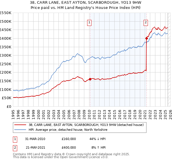38, CARR LANE, EAST AYTON, SCARBOROUGH, YO13 9HW: Price paid vs HM Land Registry's House Price Index