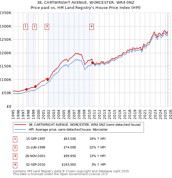 38, CARTWRIGHT AVENUE, WORCESTER, WR4 0NZ: Price paid vs HM Land Registry's House Price Index