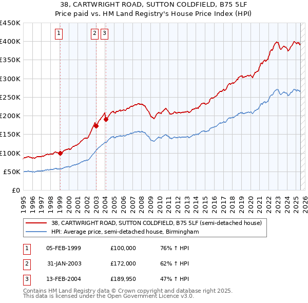 38, CARTWRIGHT ROAD, SUTTON COLDFIELD, B75 5LF: Price paid vs HM Land Registry's House Price Index