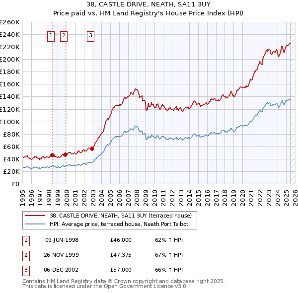 38, CASTLE DRIVE, NEATH, SA11 3UY: Price paid vs HM Land Registry's House Price Index