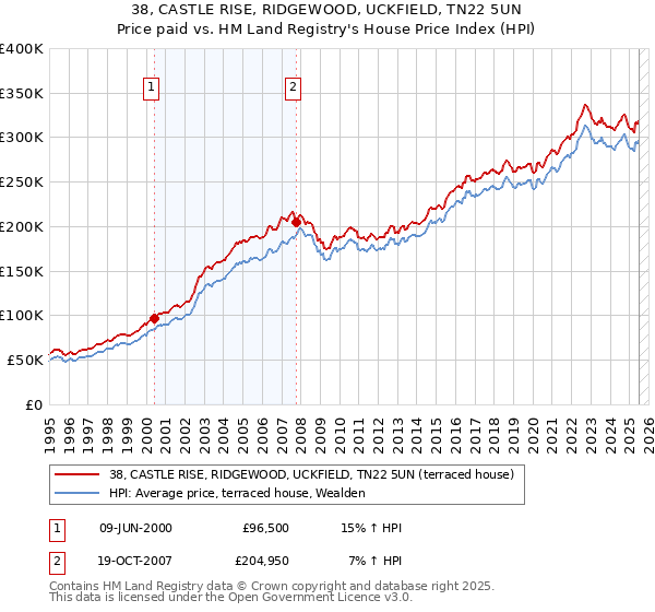 38, CASTLE RISE, RIDGEWOOD, UCKFIELD, TN22 5UN: Price paid vs HM Land Registry's House Price Index