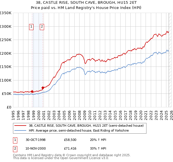 38, CASTLE RISE, SOUTH CAVE, BROUGH, HU15 2ET: Price paid vs HM Land Registry's House Price Index