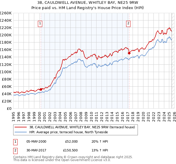 38, CAULDWELL AVENUE, WHITLEY BAY, NE25 9RW: Price paid vs HM Land Registry's House Price Index
