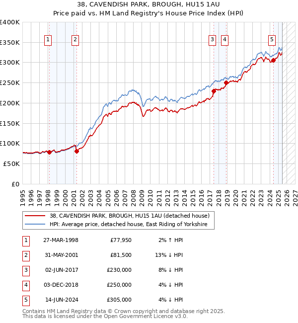 38, CAVENDISH PARK, BROUGH, HU15 1AU: Price paid vs HM Land Registry's House Price Index
