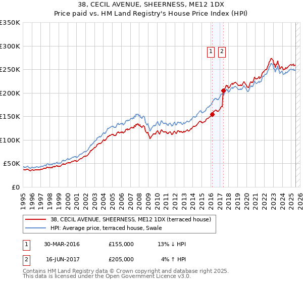 38, CECIL AVENUE, SHEERNESS, ME12 1DX: Price paid vs HM Land Registry's House Price Index