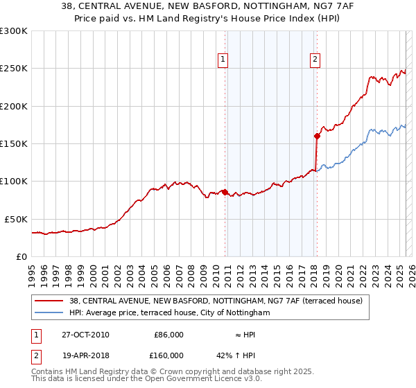38, CENTRAL AVENUE, NEW BASFORD, NOTTINGHAM, NG7 7AF: Price paid vs HM Land Registry's House Price Index