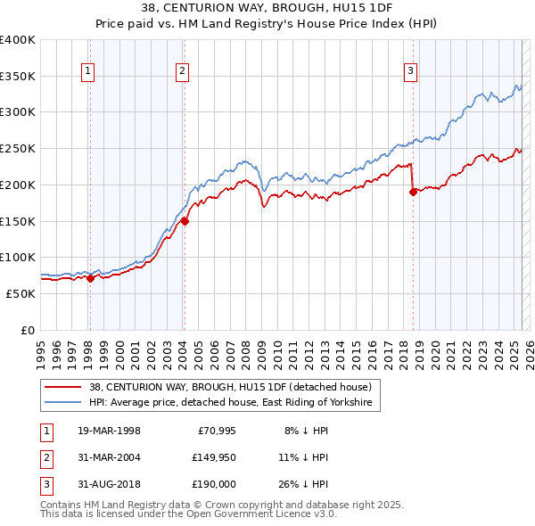 38, CENTURION WAY, BROUGH, HU15 1DF: Price paid vs HM Land Registry's House Price Index