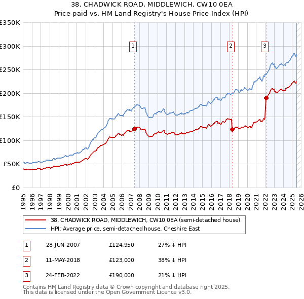 38, CHADWICK ROAD, MIDDLEWICH, CW10 0EA: Price paid vs HM Land Registry's House Price Index