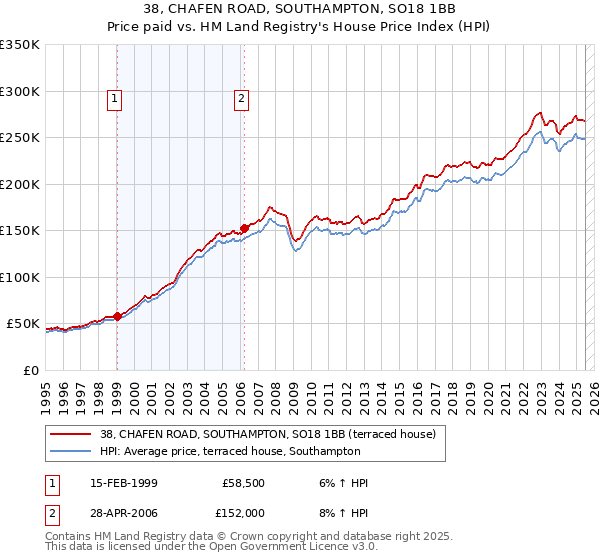 38, CHAFEN ROAD, SOUTHAMPTON, SO18 1BB: Price paid vs HM Land Registry's House Price Index