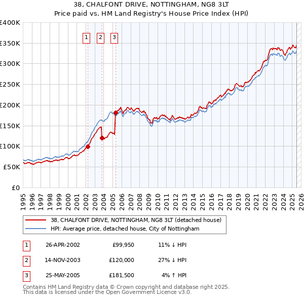 38, CHALFONT DRIVE, NOTTINGHAM, NG8 3LT: Price paid vs HM Land Registry's House Price Index