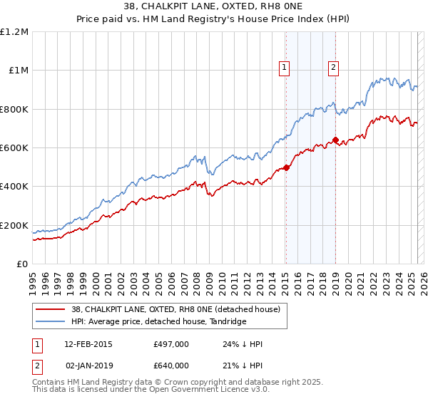 38, CHALKPIT LANE, OXTED, RH8 0NE: Price paid vs HM Land Registry's House Price Index