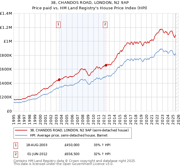38, CHANDOS ROAD, LONDON, N2 9AP: Price paid vs HM Land Registry's House Price Index