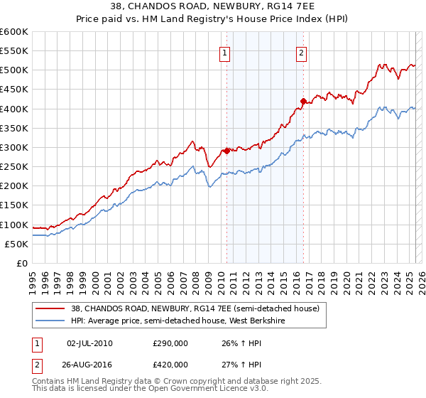 38, CHANDOS ROAD, NEWBURY, RG14 7EE: Price paid vs HM Land Registry's House Price Index