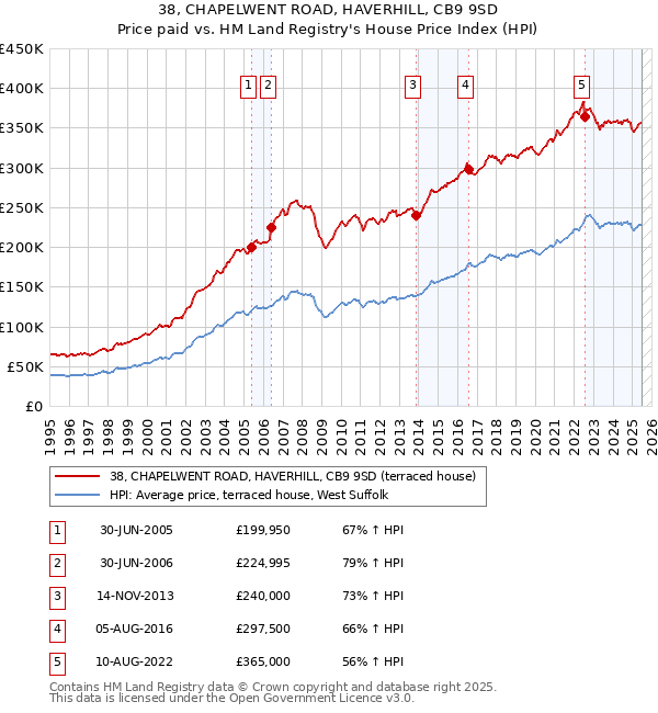 38, CHAPELWENT ROAD, HAVERHILL, CB9 9SD: Price paid vs HM Land Registry's House Price Index