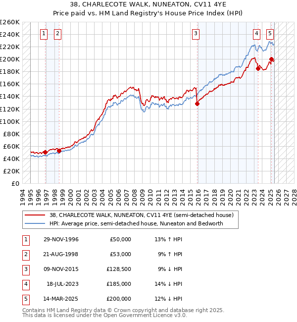 38, CHARLECOTE WALK, NUNEATON, CV11 4YE: Price paid vs HM Land Registry's House Price Index