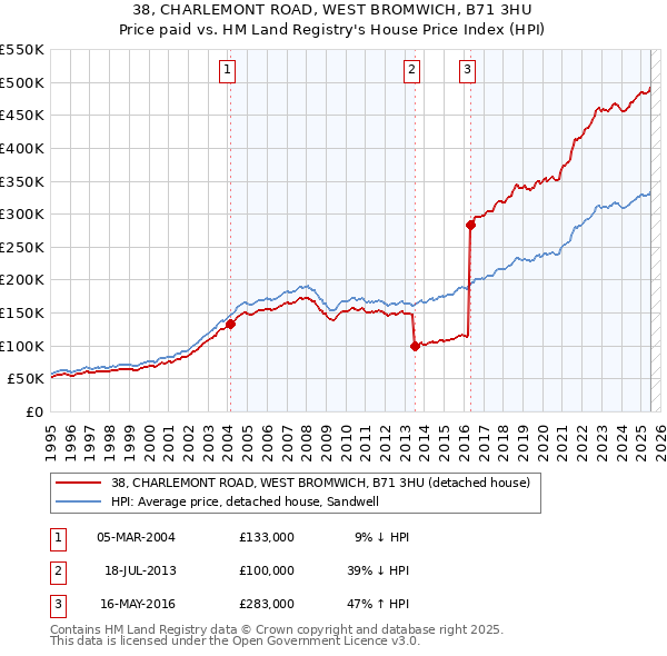 38, CHARLEMONT ROAD, WEST BROMWICH, B71 3HU: Price paid vs HM Land Registry's House Price Index