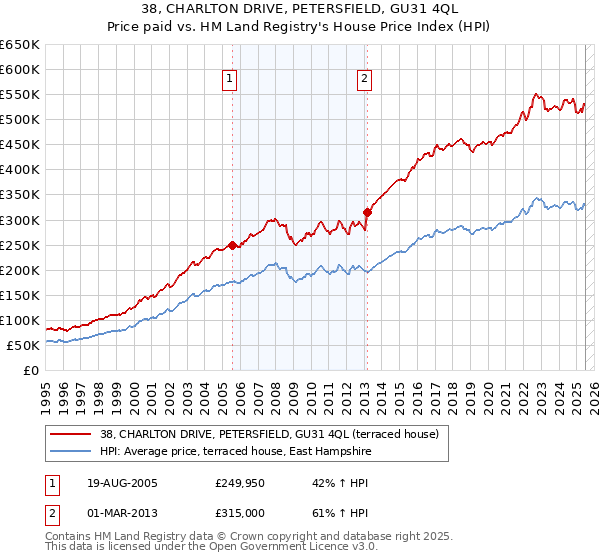 38, CHARLTON DRIVE, PETERSFIELD, GU31 4QL: Price paid vs HM Land Registry's House Price Index