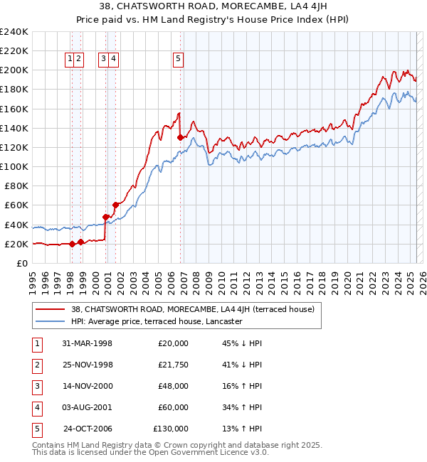 38, CHATSWORTH ROAD, MORECAMBE, LA4 4JH: Price paid vs HM Land Registry's House Price Index