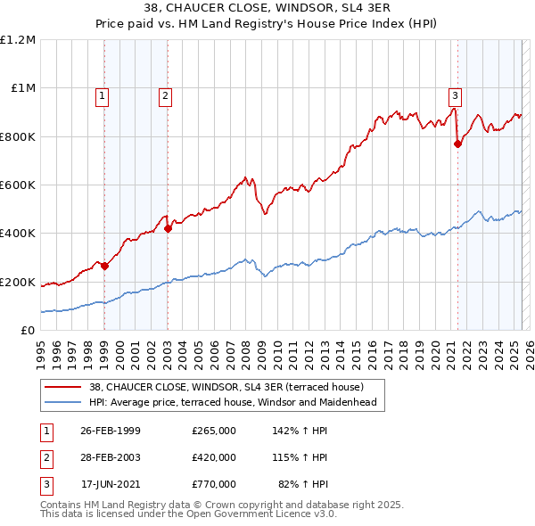 38, CHAUCER CLOSE, WINDSOR, SL4 3ER: Price paid vs HM Land Registry's House Price Index