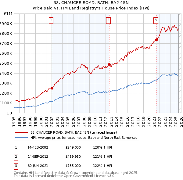 38, CHAUCER ROAD, BATH, BA2 4SN: Price paid vs HM Land Registry's House Price Index