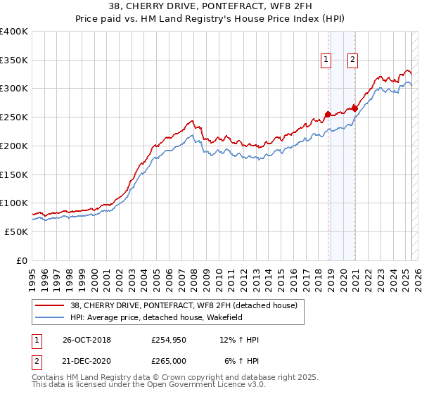 38, CHERRY DRIVE, PONTEFRACT, WF8 2FH: Price paid vs HM Land Registry's House Price Index