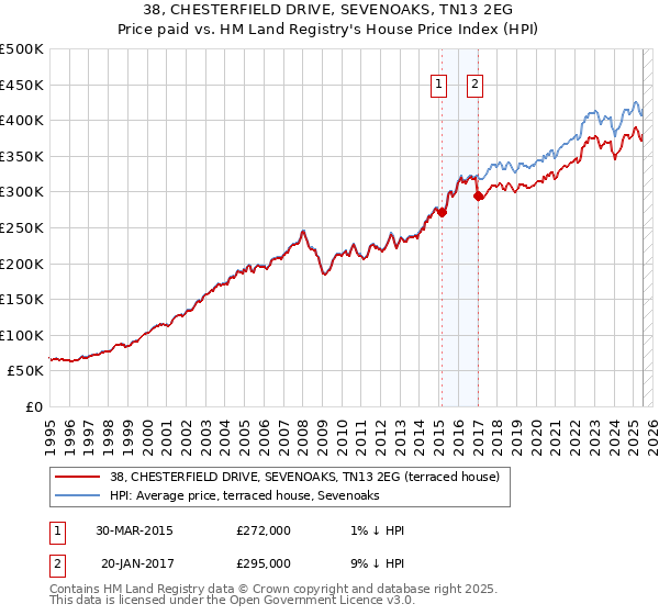 38, CHESTERFIELD DRIVE, SEVENOAKS, TN13 2EG: Price paid vs HM Land Registry's House Price Index