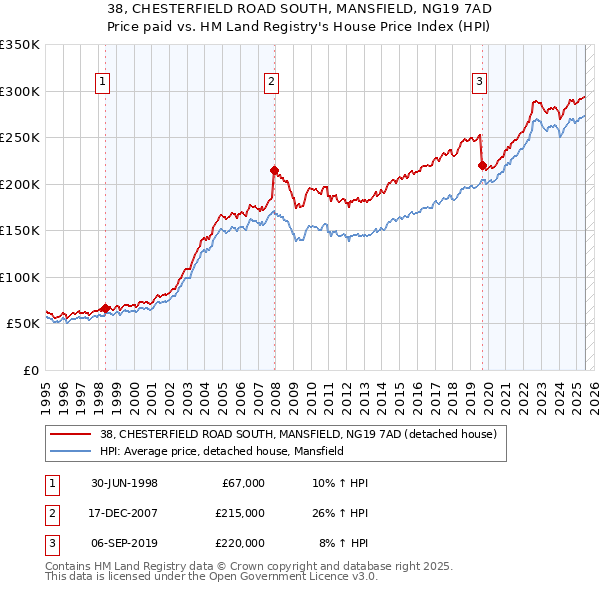 38, CHESTERFIELD ROAD SOUTH, MANSFIELD, NG19 7AD: Price paid vs HM Land Registry's House Price Index