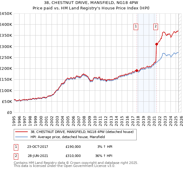 38, CHESTNUT DRIVE, MANSFIELD, NG18 4PW: Price paid vs HM Land Registry's House Price Index