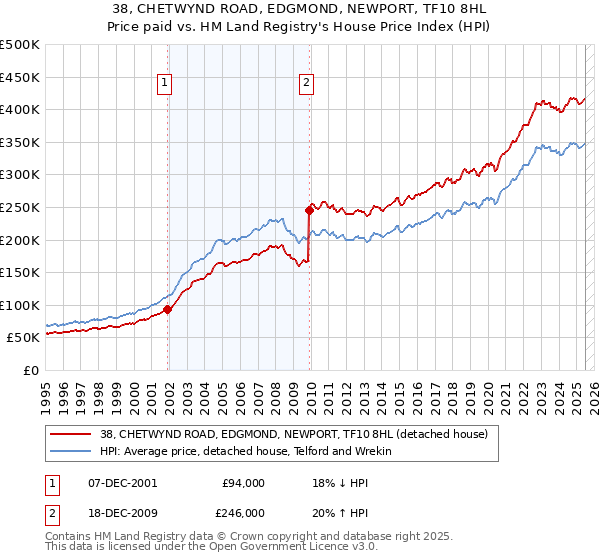 38, CHETWYND ROAD, EDGMOND, NEWPORT, TF10 8HL: Price paid vs HM Land Registry's House Price Index